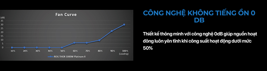 Nguồn Máy ROG Thor 1000W Platinum II công nghệ 0dB longbinh.com.vn