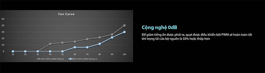 Nguồn Máy ROG Thor 1200W Platinum II công nghệ 0dB longbinh.com.vn.png