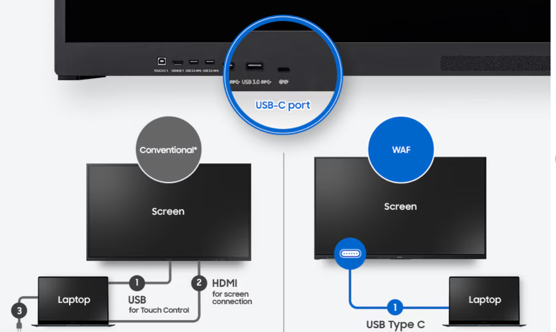 Màn Hình Tương Tác WAF Android OS 65 Inch đến 86 Inch